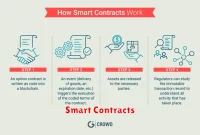 Smart Contracts